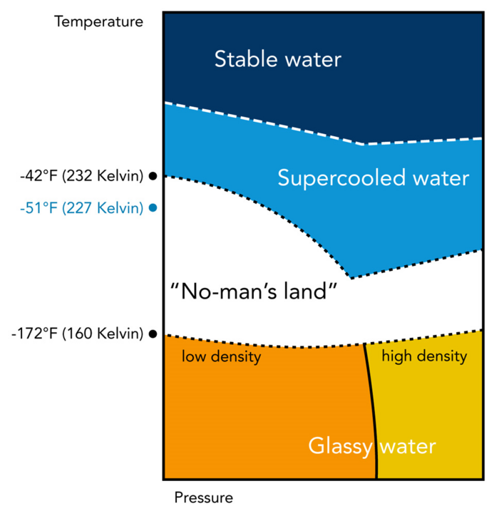 Diagramm für Wasser bei niedrigen Temperaturen Die grafische Darstellung besteht aus verschiedenfarbigen Bereichen. Das obere Viertel ist Dunkelblau das Viertel darunter Hellblau, darunter liegt ein weißer Bereich, das unterste Viertel ist vertikal geteielt in einen gelben und einen orangenen Bereich.