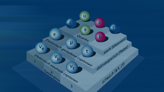 Teilchen des Standardmodells als kleine Kügelchen dargestellt.