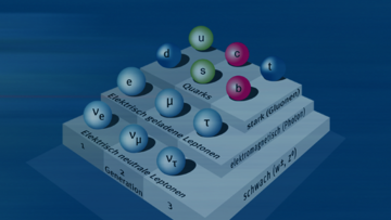 Teilchen des Standardmodells als kleine Kügelchen dargestellt.