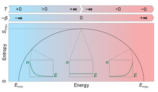 Der Graph der Entropie über der Energie in einem System mit unterer und oberer Energieschranke verläuft wie ein unten offener Halbkreis. In der Mitte zwischen unterer und oberer energetischer Schranke erreicht er sein Maximum. Bei der maximal möglichen Energie ist die Entropie wieder null. Die Ableitung dieser Kurve liefert die inverse Temperatur des Systems ist im oberen Bereich der Abbildung als Verlauf von blau zu rot dargestellt.