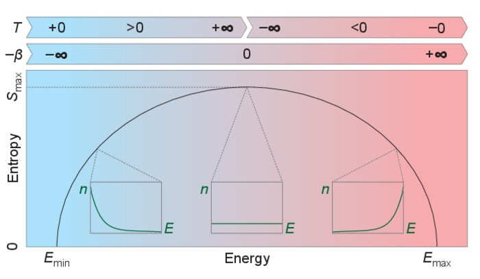 Entropie in einem System mit unterer und oberer Energieschranke Der Graph der Entropie über der Energie in einem System mit unterer und oberer Energieschranke verläuft wie ein unten offener Halbkreis. In der Mitte zwischen unterer und oberer energetischer Schranke erreicht er sein Maximum. Bei der maximal möglichen Energie ist die Entropie wieder null. Die Ableitung dieser Kurve liefert die inverse Temperatur des Systems ist im oberen Bereich der Abbildung als Verlauf von blau zu rot dargestellt.