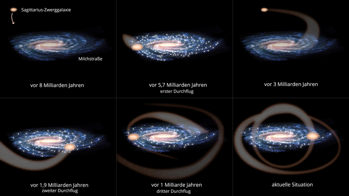 Sechs Grafiken, die jeweils zeigen, wann die Milchstraße und die Sagittarius-Zwerggalaxie miteinander kollidierten