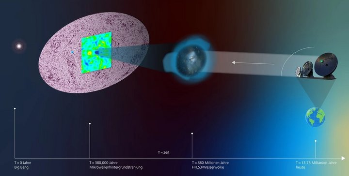 Oberhalb einer Zeitskala, die einen Zeitraum vom Urknall bis heute, 13,75 Milliarden Jahre später, anzeigt, befindet sich ein Ausschnitt einer Himmelsansicht. Daneben, oberhalb der Markierung für 880 Millionen Jahre nach dem Urknall, ist eine Darstellung einer Galaxie, eingehüllt in einen bläulichen Schimmer. Rechts daneben sind drei Radioteleskope mit einer auf Frankreich weisenden Markierung auf einem Globus gezeigt.