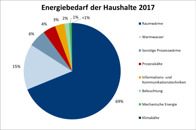 Das Tortendiagramm zeigt, welche Anwendungen im Haushalt wie viel Energie verbrauchen.