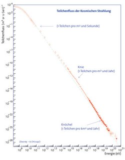 Diagramm mit doppellogarithmischer Auftragung des Teilchenflusses kosmischer Teilchen in Abhängigkeit ihrer Energie. Die Datenkurve fällt fast gleichmäßig von zehn hoch vier Teilchen pro Quadratmeter, Sekunde und Steradiant bei zehn hoch acht Elektronenvolt auf etwa zehn hoch minus 28 Teilchen pro Quadratmeter, Sekunde und Steradiant bei zeh hoch 21 Elektronenvolt.