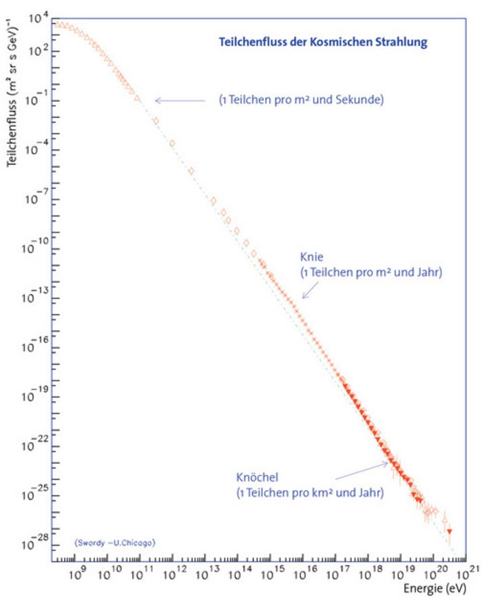 Energiespektrum der kosmischen Strahlung Diagramm mit doppellogarithmischer Auftragung des Teilchenflusses kosmischer Teilchen in Abhängigkeit ihrer Energie. Die Datenkurve fällt fast gleichmäßig von zehn hoch vier Teilchen pro Quadratmeter, Sekunde und Steradiant bei zehn hoch acht Elektronenvolt auf etwa zehn hoch minus 28 Teilchen pro Quadratmeter, Sekunde und Steradiant bei zeh hoch 21 Elektronenvolt.