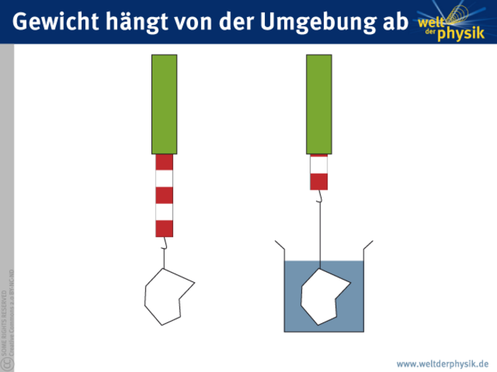 Gewicht und Auftrieb als Analogon Eine Masse hängt an einer Federwaage – auf der linken Seite in Luft schwebend, auf der rechten in Wasser eingetaucht. Die Federwaage zeigt Fall der frei hängenden Masse fünf Striche, im Falle der in Wasser tauchenden Masse zwei Striche.