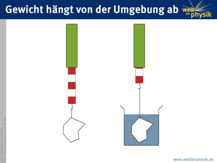 Eine Masse hängt an einer Federwaage – auf der linken Seite in Luft schwebend,  auf der rechten in Wasser eingetaucht.  Die Federwaage zeigt Fall der frei hängenden Masse fünf Striche, im Falle der in Wasser tauchenden Masse zwei Striche.