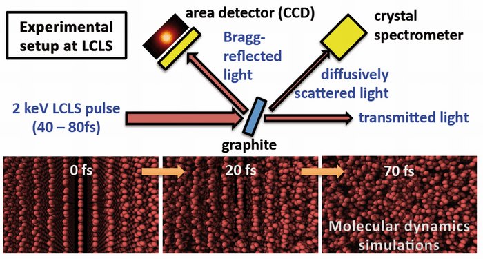 Das Bild zeigt den schematischen Versuchsaufbau, bei dem Röntgenlicht auf eine Schicht aus Graphit fällt. Darunter stehen Mikroskopbilder von der Anordnung von Molekülen im Graphit, die sich innerhalb weniger Femtosekunden deutlich verändert.