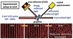 Das Bild zeigt den schematischen Versuchsaufbau, bei dem Röntgenlicht auf eine Schicht aus Graphit fällt. Darunter stehen Mikroskopbilder von der Anordnung von Molekülen im Graphit, die sich innerhalb weniger Femtosekunden deutlich verändert.