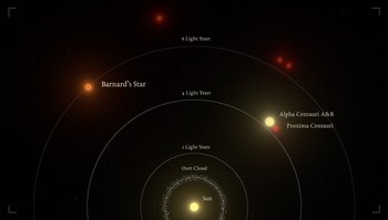 Unten die Sonne, umgeben von der Oortschen Wolke, rechts oben
Alpha Centauri und Proxima Centauri, links oben Barnards Stern. 