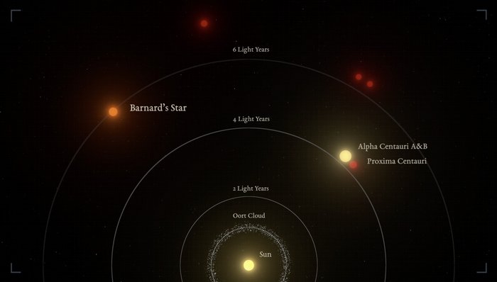 Unten die Sonne, umgeben von der Oortschen Wolke, rechts oben
Alpha Centauri und Proxima Centauri, links oben Barnards Stern.