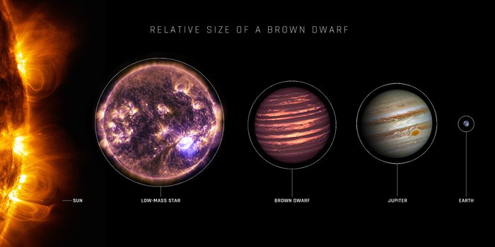 3 Leuchtende Objekte mit absteigender Größe und zwei runde Planeten mit weiter absteigender Größe nebeneinander. Beschriftung von links nach rechts: Sonne, Stern mit niedriger Masse, Brauner Zwerg, Jupiter, Erde.