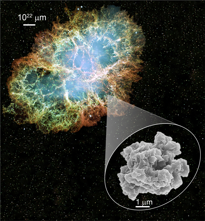 Supernova-Staub Krebsnebel und elektronenmikroskopische Aufnahme eines Siliziumkarbid-Staubkorns.