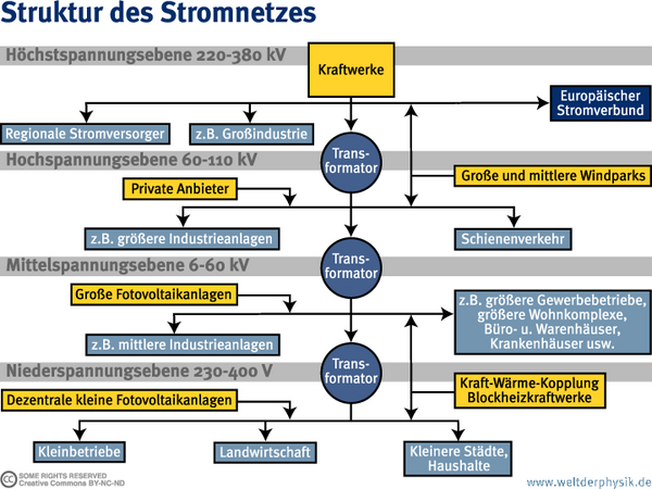 In diesem Schaubild, ähnlich einem Organigramm, sind die Verbindungen zwischen Stromerzeugern, also Kraftwerken, und Stromverbrauchern dargestellt. Es wird gezeigt, mit welchen Spannungen auf verschiedenen Ebenen gearbeitet wird. Die Höchstspannungsebene bekommt ihren Strom durch Großkraftwerke. Große und mittlere Windparks sowie private Anbieter speisen ihren Strom in die Hochspannungsnetze ein. Größere Photovoltaikanlagen sind an die Mittelspannungsnetze angeschlossen. Direkt mit der Niederspannungsebene sind nur kleine Photovoltaikanlagen und Kraft-Wärme-Kopplungsanlagen wie Blockheizkraftwerke verbunden.