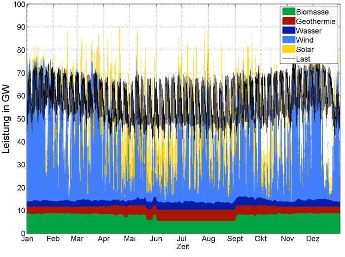 Einspeisung von erneuerbaren Energien 2050 Diagramm, aufgetragen ist die eingespeiste Leistung verschiedener erneuerbarer Energiequellen in Gigawatt verteilt über zwölf Monate. Laufwasser, Geothermie und Biomasse liegen konstant zwischen zehn und 20 Megawatt, Solar- und Windenergie schwanken dagegen stark von Monat zu Monat und erreichen teilweise über 80 Gigawatt, die nötige Lastdeckung liegt zwischen 60 und 70 Gigawatt.