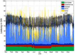 Diagramm, aufgetragen ist die eingespeiste Leistung verschiedener erneuerbarer Energiequellen in Gigawatt verteilt über zwölf Monate. Laufwasser, Geothermie und Biomasse liegen konstant zwischen zehn und 20 Megawatt, Solar- und Windenergie schwanken dagegen stark von Monat zu Monat und erreichen teilweise über 80 Gigawatt, die nötige Lastdeckung liegt zwischen 60 und 70 Gigawatt.