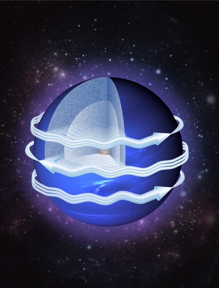 Schematische Darstellung der Winde auf Neptun Planet vor dunklem Hintergrund mit Sternen, zu einem Teil schematisch aufgeschnitten, das Planeteninnere ist schematisch als gasförmig, flüssig, fest gekennzeichnet. Um den Planeten herum zeigen Pfeile die Windrichtung an.