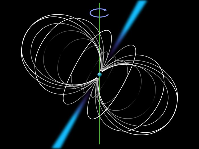 Rotierender Pulsar In der Mitte ein kleiner, kugelförmiger Körper. Senkrecht durch den Körper verläuft die Rotationsachse. Dagegen um etwa 40 Grad gekippt das Magnetfeld. Von den Polen des Magnetfelds gehen Strahlungskegel aus.