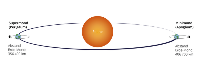 Grafik: In der Mitte des Bildes befindet sich die Sonne, links und rechts davon jeweils Erde und Mond. Zahlen geben die Extremwerte des Abstands zwischen beiden an; beim Supermond links beträgt der Abstand 356 400 Kilometer, beim Minimond rechts 406 700 Kilometer.