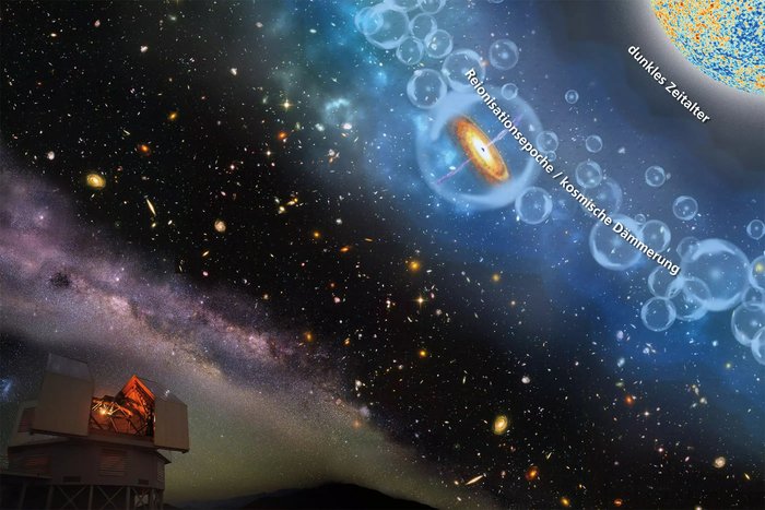 Blick in die Geschichte des Universums Grafik: Am linken unteren Rand ist ein Teleskop zu sehen, das auf den Sternenhimmel ausgerichtet ist. Davon ausgehend werden nach rechts oben hin verschiedene Epochen des Universums gezeigt:das All mit verschiedenen Himmelskörpern; daran anschließend eine Zone mit seifenblasenähnlichen Gebilden, im Inneren eines dieser Gebilde ist eine Explosion zu sehen; dann ein schwarzer Streifen und schließlich eine gerundete Fläche bestehend aus zusammenhängenden roten, blauen und gelben Punkten