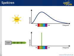 Oben links ist die Sonne symbolisch dargestellt, rechts davon zeigt ein Diagramm die Intensität der Sonnenstrahlung in Abhängigkeit von der Frequenz. Bei der Frequenz Null ist auch die Intensität Null, sie steigt dann rasch an und zeigt ein Maximum im grünen Bereich, danach fällt sie langsam wieder ab. Unten links symbolisiert ein Kasten eine Laserquelle, aus der ein grüner Strahl mit symbolisierten Photonen austritt. Rechts davon zeigt wiederum ein Diagramm die Intensität der Laserstrahlung in Abhängigkeit von der Frequenz. Das Spektrum besteht in diesem Fall nur aus einer Linie im grünen Bereich.