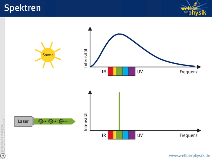 Oben links ist die Sonne symbolisch dargestellt, rechts davon zeigt ein Diagramm die Intensität der Sonnenstrahlung in Abhängigkeit von der Frequenz. Bei der Frequenz Null ist auch die Intensität Null, sie steigt dann rasch an und zeigt ein Maximum im grünen Bereich, danach fällt sie langsam wieder ab. Unten links symbolisiert ein Kasten eine Laserquelle, aus der ein grüner Strahl mit symbolisierten Photonen austritt. Rechts davon zeigt wiederum ein Diagramm die Intensität der Laserstrahlung in Abhängigkeit von der Frequenz. Das Spektrum besteht in diesem Fall nur aus einer Linie im grünen Bereich.