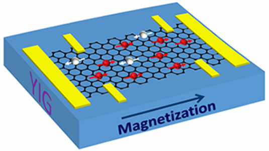 Künstlerische Darstellung einer Viereckigen Yttrium-Eisen-Granat-Platte in blau mit einer Schicht Graphen in Schwarz. Rote und weiße Pfeile zeigen die magnetischen Momente des Materials.