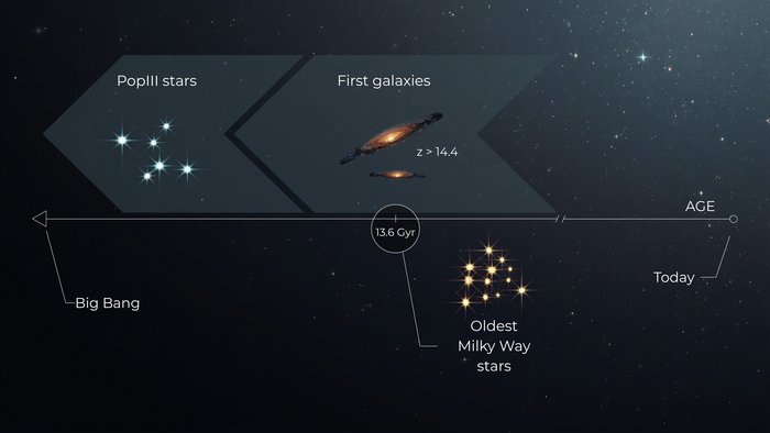 Eine horizontale Zeitleiste vor einem sternenreichen Weltraumhintergrund zeigt die Entwicklung des Universums. Links ist der „Big Bang“ markiert. Danach folgen Population-III-Sterne und die ersten Galaxien, dargestellt durch leuchtende Sterne und spiralige Galaxienbilder. In der Mitte ist ein Alter von etwa 13,6 Milliarden Jahren hervorgehoben. Weiter rechts sind die ältesten Sterne der Milchstraße eingezeichnet, ganz rechts die Gegenwart („Today“) und die Altersachse („Age“).