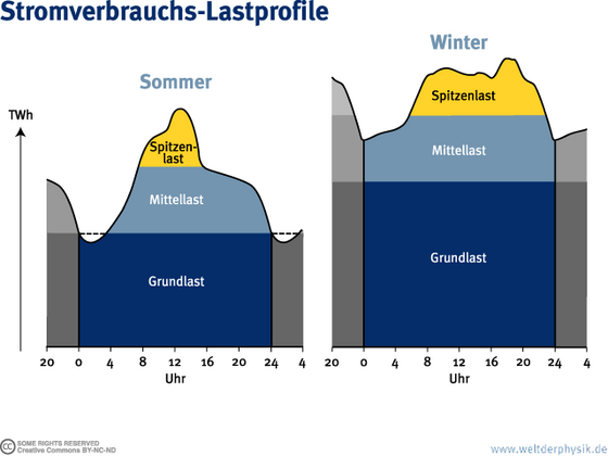 Zwei Graphen zeigen hier den durchschnittlichen Verlauf des Strombedarfs an einem Sommertag, beziehungsweise Wintertag. Im Sommer steigt der Bedarf von einem Tiefpunkt um 1 Uhr nachts auf einen etwa doppelt so hohen Spitzenwert mittags an, sinkt dann um 13 bis 14 Uhr schnell um etwa ein Viertel und am Nachmittag noch einmal leicht und fällt zwischen 22 und 1 Uhr wieder auf sein Minimum. Im Winter ist der Tiefpunkt um etwa Mitternacht. Der Strombedarf steigt dann bis 6 Uhr leicht an und klettert bis 9 Uhr stärker. Das Maximum liegt etwa ein Drittel über dem Minimum. Das Maximum im Winter ist gut 30 Prozent höher als das im Sommer. Dieser Maximalbedarf wird im Winter den ganzen Tag über benötigt, wobei der Abend gegen 18 bis 19 Uhr noch einmal einen kleinen Buckel verursacht. Zwischen 20 und 24 Uhr sinkt der Strombedarf dann wieder recht schnell auf sein Minimum.