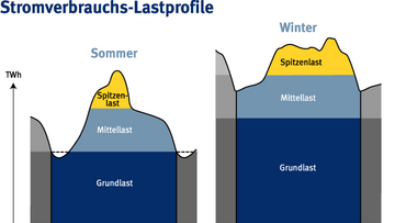 Grafik, die die Stromlastkurve während eines Tages verdeutlicht.