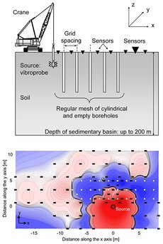 Im oberen Bild wird der experimentelle Aufbau des Feldtests gezeigt: Links ein Kran, an dem eine unterirdische Schallquelle hängt. Rechts Bohrlöcher im Erdboden in einem bestimmten Abstand zueinander. Die Sensoren liegen zwischen den Bohrlöchern und sind durch umgekehrte Dreiecke symbolisiert. Darunter eine Karte des Erdbodens, auf der ringförmige Flächen in gleicher Farbe die gleichen Intensitäten der seismischen Wellen darstellen. Die Schallquelle befindet sich unten rechts im Bild und ist durch ein Kreuz markiert. Um sie herum wölbt sich ein kreisähnlicher Bereich mit doppelter Wellenintensität; etwa zwei Reihen davon entfernt beginnt ein Ring mit halber Intensität. Die in einem Gitternetz angeordneten Bohrlöcher sind auf der Karte durch helle Kreise, die Sensoren durch schwarze Rechtecke dargestellt.