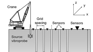 Bodenkarte mit farbigen Flächen und Ringen, die unterschiedliche Intensitäten nachgestellter seismischer Wellen und ein Feld von Erdbohrungen zeigen.