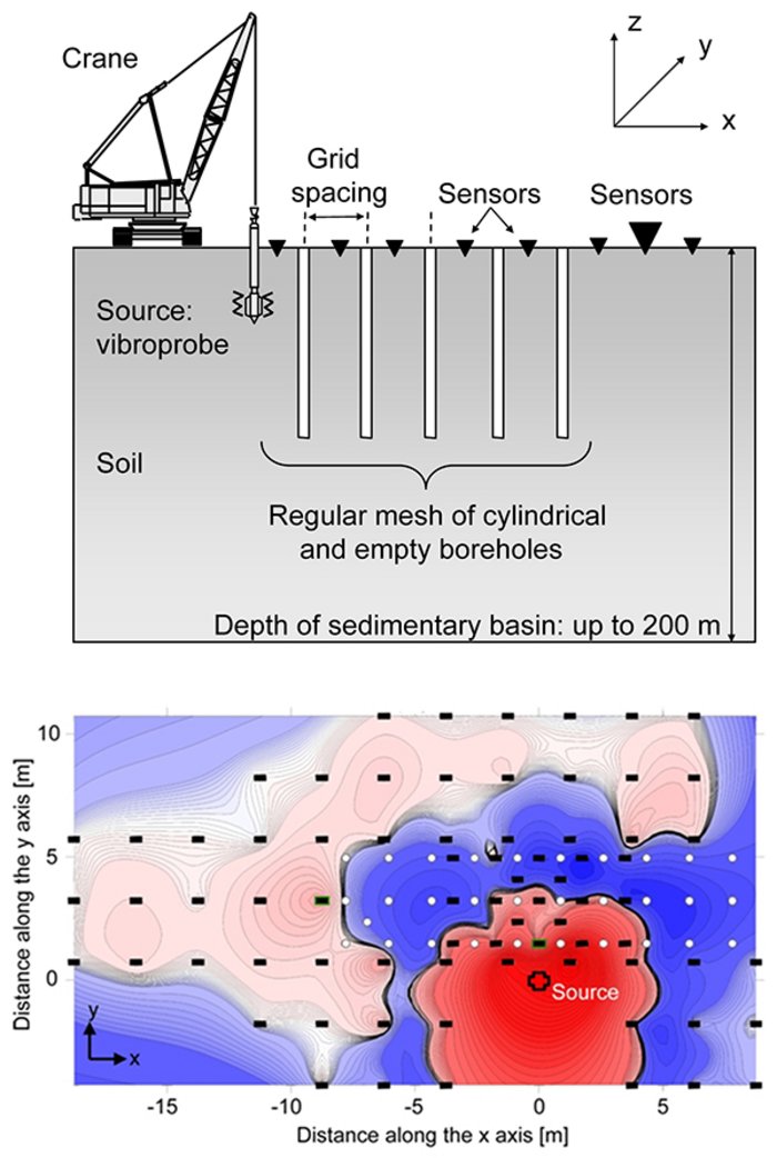 Feldtest für seismische Metamaterialien Im oberen Bild wird der experimentelle Aufbau des Feldtests gezeigt: Links ein Kran, an dem eine unterirdische Schallquelle hängt. Rechts Bohrlöcher im Erdboden in einem bestimmten Abstand zueinander. Die Sensoren liegen zwischen den Bohrlöchern und sind durch umgekehrte Dreiecke symbolisiert. Darunter eine Karte des Erdbodens, auf der ringförmige Flächen in gleicher Farbe die gleichen Intensitäten der seismischen Wellen darstellen. Die Schallquelle befindet sich unten rechts im Bild und ist durch ein Kreuz markiert. Um sie herum wölbt sich ein kreisähnlicher Bereich mit doppelter Wellenintensität; etwa zwei Reihen davon entfernt beginnt ein Ring mit halber Intensität. Die in einem Gitternetz angeordneten Bohrlöcher sind auf der Karte durch helle Kreise, die Sensoren durch schwarze Rechtecke dargestellt.
