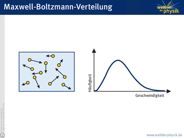 Geschwindigkeit von Gasmolekülen Links ist ein Kasten dargestellt, in dem sich mehrere gelbe Punkte befinden. An den Punkten sind Pfeile angetragen, deren Länge und Richtungen unterschiedlich sind. Rechts von dem Kasten ist ein Diagramm, in dem die Häufigkeit gegen die Geschwindigkeit aufgetragen ist. Die Kurve verläuft im Nullpunkt zunächst flach, steigt dann steil zu einem Maximum an und fällt etwas langsamer wieder ab.