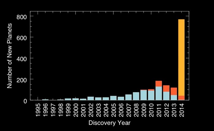 Balkendiagramm mit der Anzahl neu entdeckter Exoplaneten in den Jahren 1995 bis 2014. Das Jahr 2014 weist einen vielfach höheren Balken auf als alle Vorjahre.