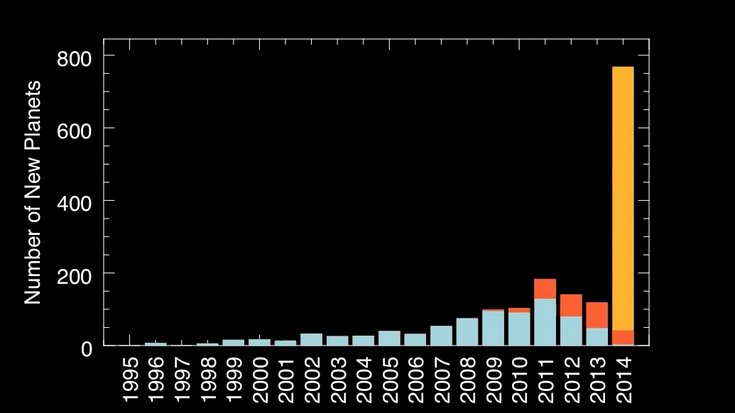 Anzahl neu entdeckter Exoplaneten in den Jahren 1995 bis 2014, Grafik: NASA Ames/SETI/J. Rowe; Lizenz: gemäß den Bedingungen der Quelle Balkendiagramm mit der Anzahl neu entdeckter Exoplaneten in den Jahren 1995 bis 2014. Das Jahr 2014 weist einen vielfach höheren Balken auf als alle Vorjahre.