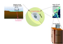 Grafik, die den Kreislauf von seismischen Wellen im Atlantik bis zur Messung im Detektor in Japan nachzeichnet.