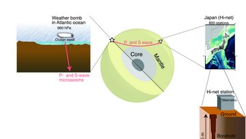 Grafik, die den Kreislauf von seismischen Wellen im Atlantik bis zur Messung im Detektor in Japan nachzeichnet.