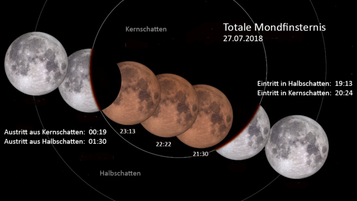 Die Illustration zeigt verschiedene Phasen der Mondfinsternis.