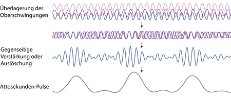 Im oberen Bereich sind drei Wellen skizziert, die sich in der Zeile darunter überlappen. Diese sind beschriftet mit "Überlagerung der
Oberschwingungen". Darunter dann, mit einem Pfeil, der in die nächste Zeile zeigt, eine Folge von Wellen, deren Ausprägung immer wieder zu- und abnimmt, beschriftet mit "Gegenseitige
Verstärkung oder Auslöschung". In der letzten Zeile - mit Attosekunden-Pulse beschriftet - sind einzelne ausgeprägte Wellenberge zu sehen.