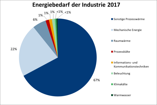 Das Kreisdiagramm zeigt, wie viel Energie die einzelnen Bereiche der Industrie benötigten.