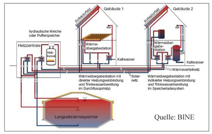 Die Illustration zeigt zwei Gebäude, die mit einem Langzeitwärmespeicher unter der Erde verbunden sind. Der Langzeitwärmespeicher ist über Rohre mit einer Heizzentrale und den Gebäuden verbunden.