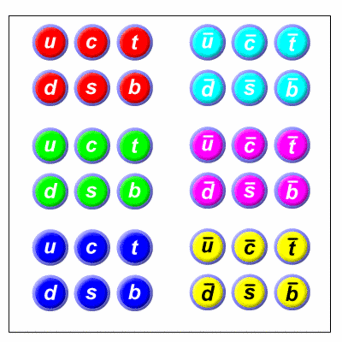 Quarks und Anti-Quarks Schema der Quarks und Anti-Quarks: die Familien sind jeweils in Sechser-Päckchen angeordnet, links die drei Päckchen der Quarks, rechts die drei Päckchen der Anti-Quarks.