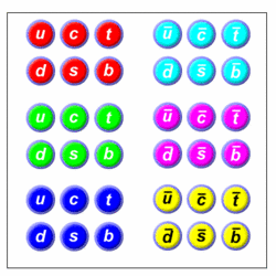 Schema der Quarks und Anti-Quarks: die Familien sind jeweils in Sechser-Päckchen angeordnet, links die drei Päckchen der Quarks, rechts die drei Päckchen der Anti-Quarks.