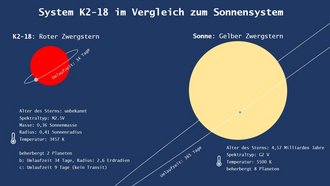 Grafik: Links ein kleiner roter Kreis, ein Roter Zwergstern, an dem in 34 Tagen ein Planet vorbeizieht; darunter folgende Informationen: Alter des Sterns: unbekannt; Spektraltyp: M2, 5V; Masse: 0,36 Sonnenmassen; Radius: 0,41 Sonnenradius; Temperatur: 3457 K. Beherbergt 2 Planeten: der erste benötigt 34 Tage für eine Umrundung und hat einen Radius von 2,6 Erdradien; der zweite benötigt neun Tage. Rechts: ein großer gelber Kreis - unsere Sonne; darunter folgende Informationen: Alter des Sterns: 4,57 Milliarden Jahre; Spektraltyp: G2 V; Temperatur 5500 K; beherbergt acht Planeten.