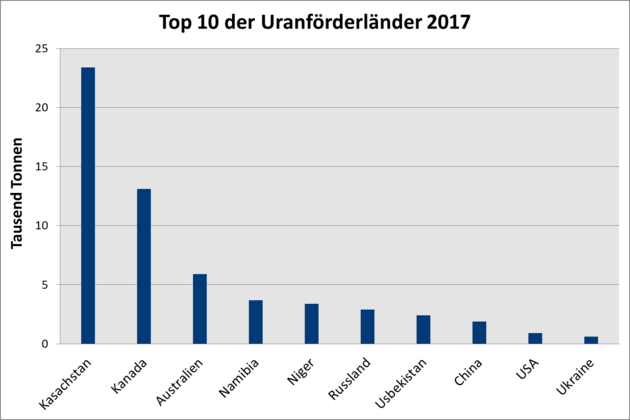 In einem Spaltendiagramm sind die zehn Länder mit der größten Uranförderung dargestellt.