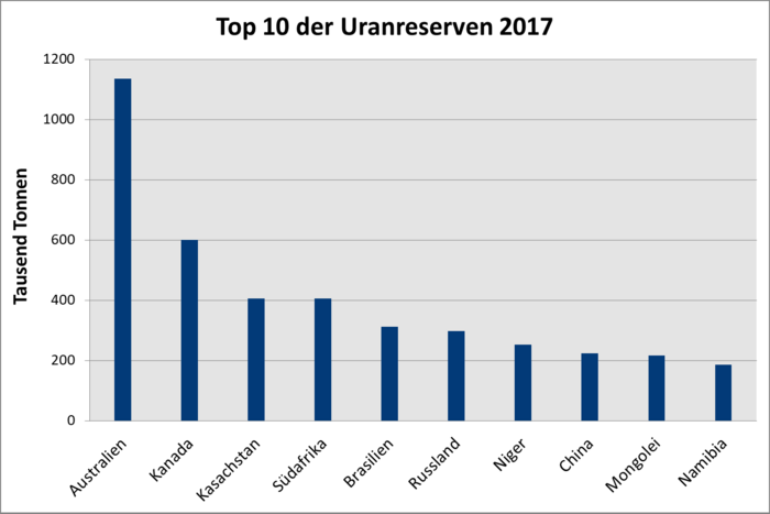 In dem Säulendiagramm sind die Uranmengen der zehn Länder der größten Reserven gegenüber gestellt. Die Angaben sind in Tausend Tonnen gemacht.