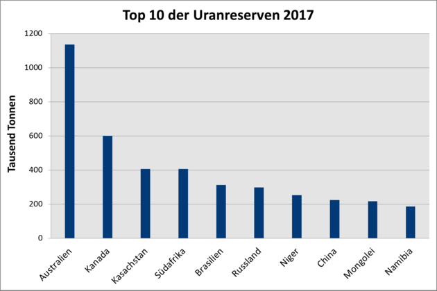 In dem Säulendiagramm sind die Uranmengen der zehn Länder der größten Reserven gegenüber gestellt. Die Angaben sind in Tausend Tonnen gemacht. 