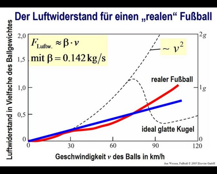 Luftwiderstand für einen realen Fußball Luftwiderstand, aufgetragen gegen Ballgeschwindigkeit. Hier keine theoretische Kurve, sondern Darstellung von Messwerten und einer Näherungsgerade. Die Messwertlinie verläuft relativ glatt, sie hat ein lokales Maximum bei 30 Kilometern pro Stunde. Dort beträgt der Widerstand etwa 0,2mal das Ballgewicht. Ab 60 Kilometern pro Stunde steigt sie ein wenig stärker an, erreicht bei 75 Kilometern pro Stunde die Hälfte des Ballgewichts und endet bei knapp 100 Kilometern pro Stunde bei einem Ballgewicht.